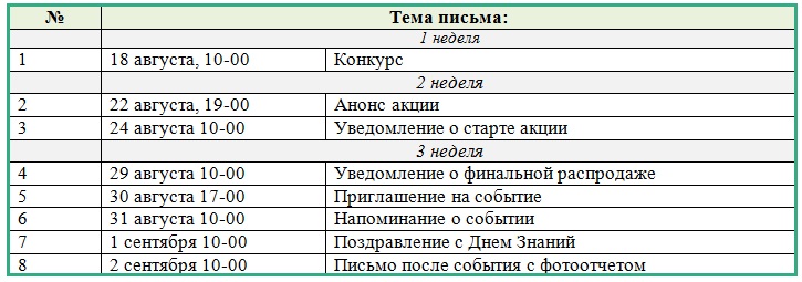 Как составить план email-маркетинга для интернет-магазина