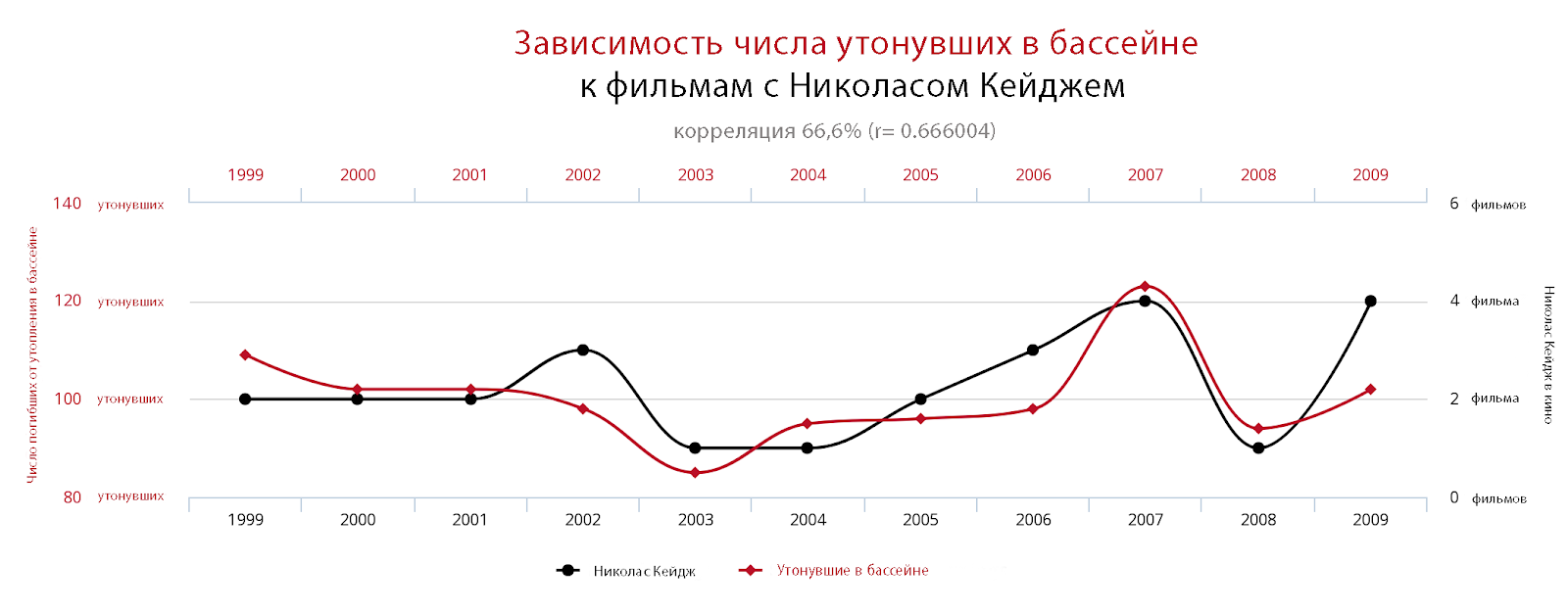 Манипуляции восприятия в инфографике: видим то, чего нет