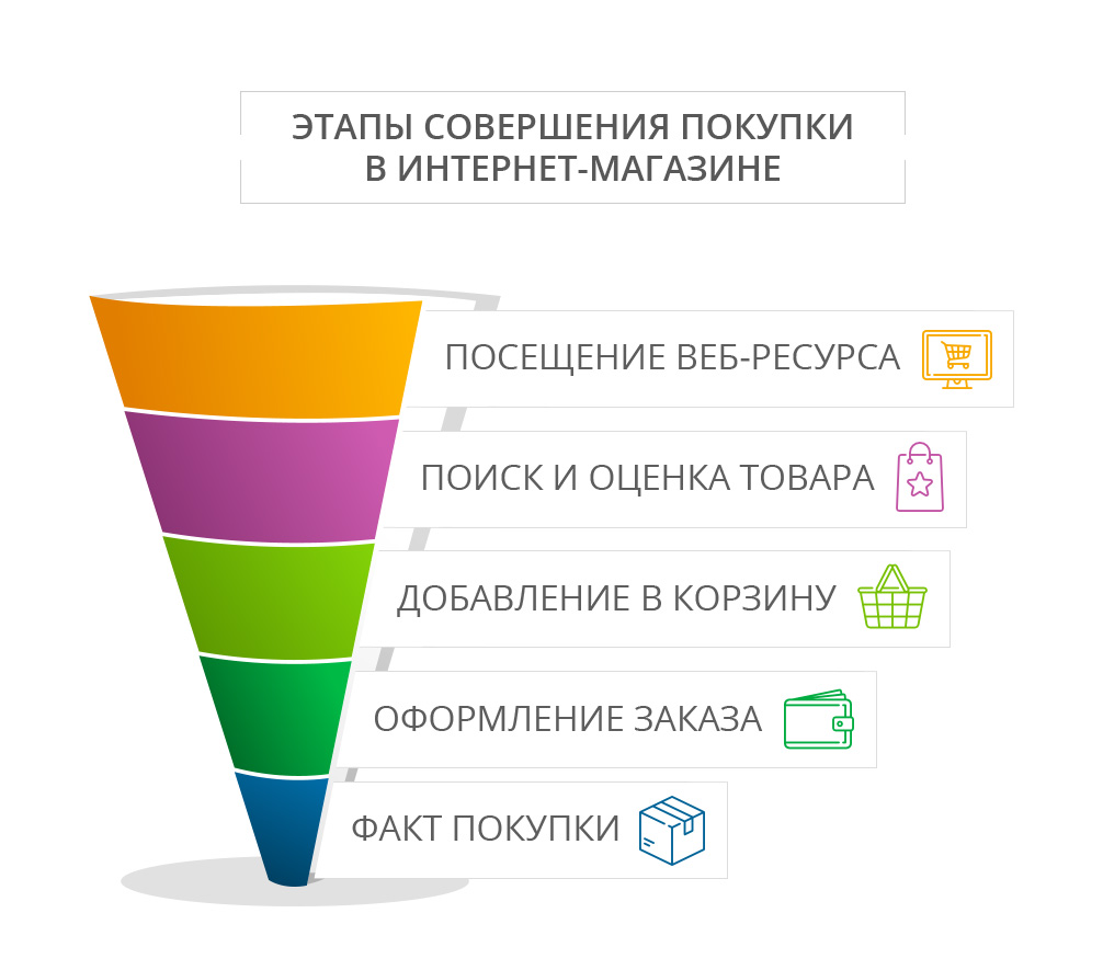 На вашем этапе. Этапы интернет продаж. Воронка продаж интернет магазина. Воронка конверсии интернет магазина. Конверсия воронки продаж для интернет магазина.