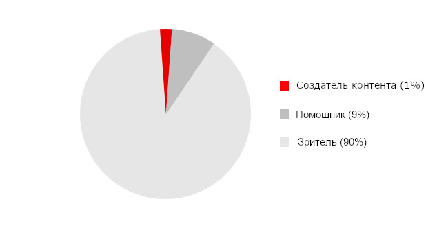 Сто дней моушн-дизайна: как создать 50 анимаций за 100 дней