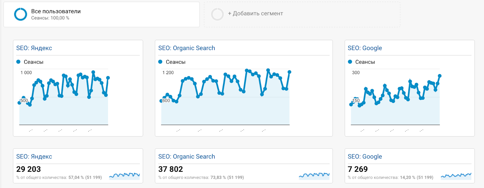 Как настроить сводки, виджеты и сегменты в Google Analytics