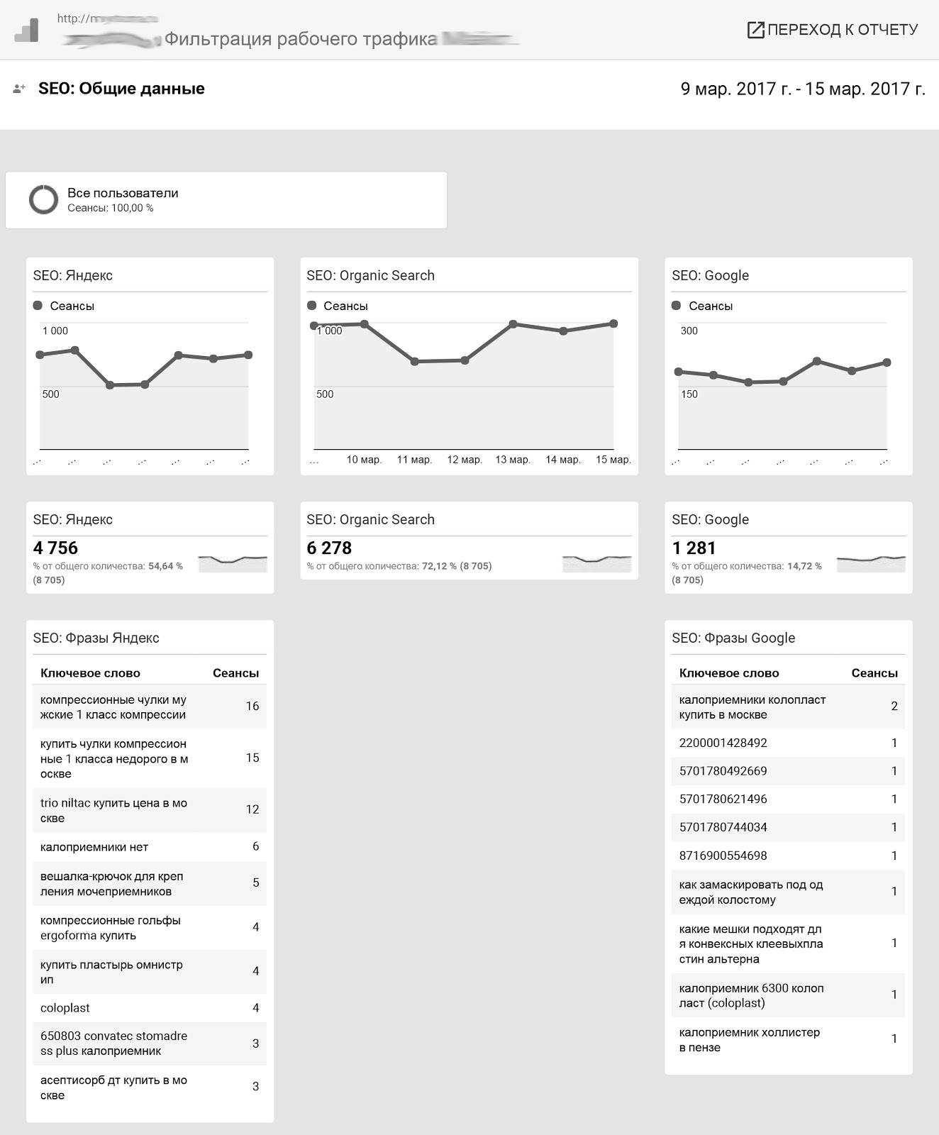 Как настроить сводки, виджеты и сегменты в Google Analytics