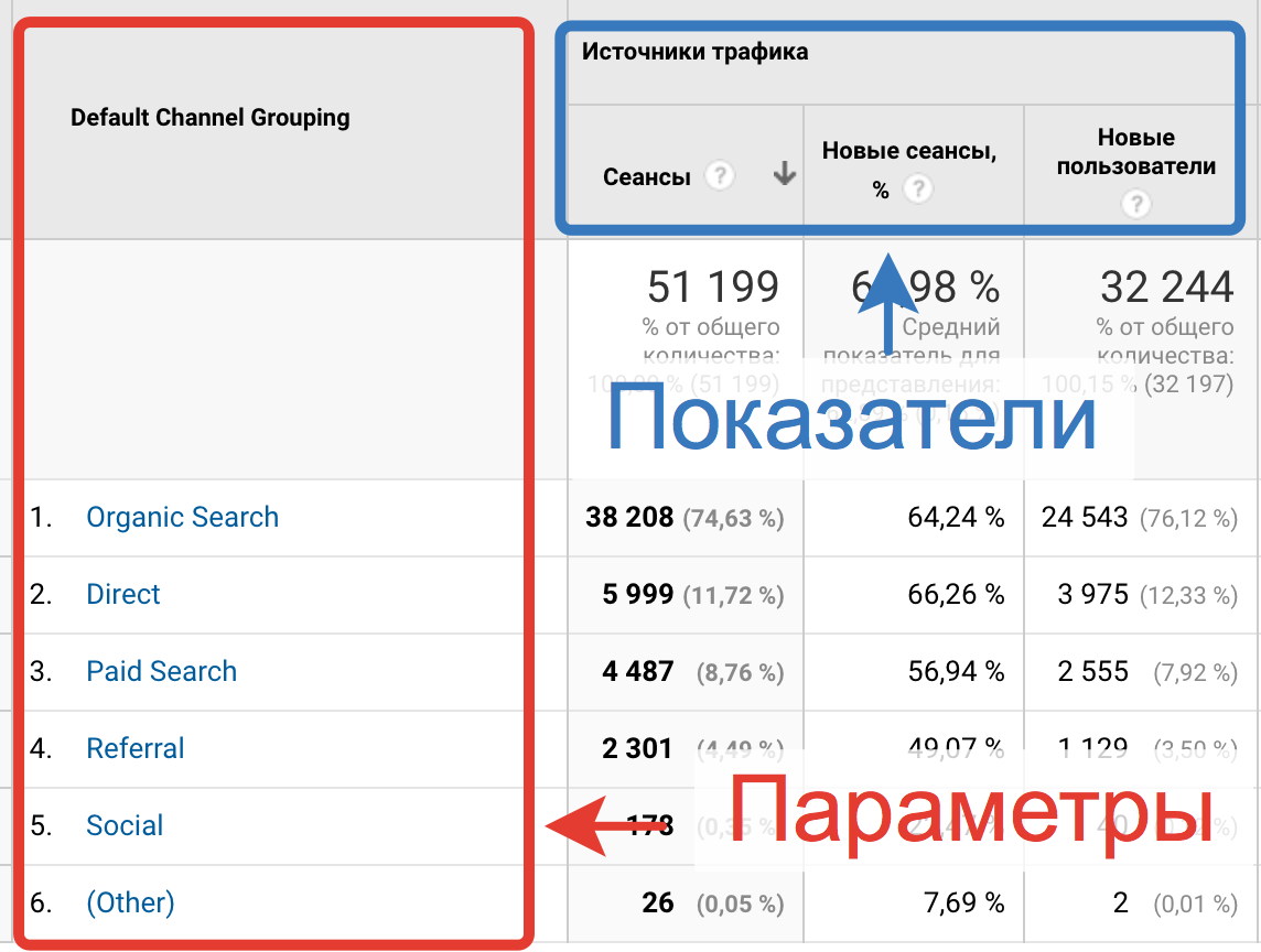 Как настроить сводки, виджеты и сегменты в Google Analytics