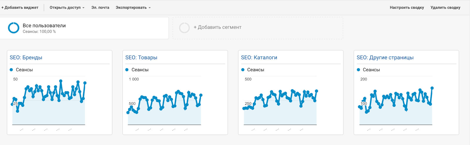 Как настроить сводки, виджеты и сегменты в Google Analytics