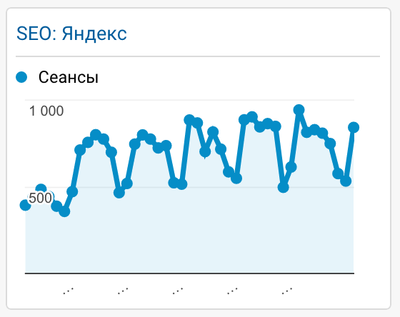 Как настроить сводки, виджеты и сегменты в Google Analytics