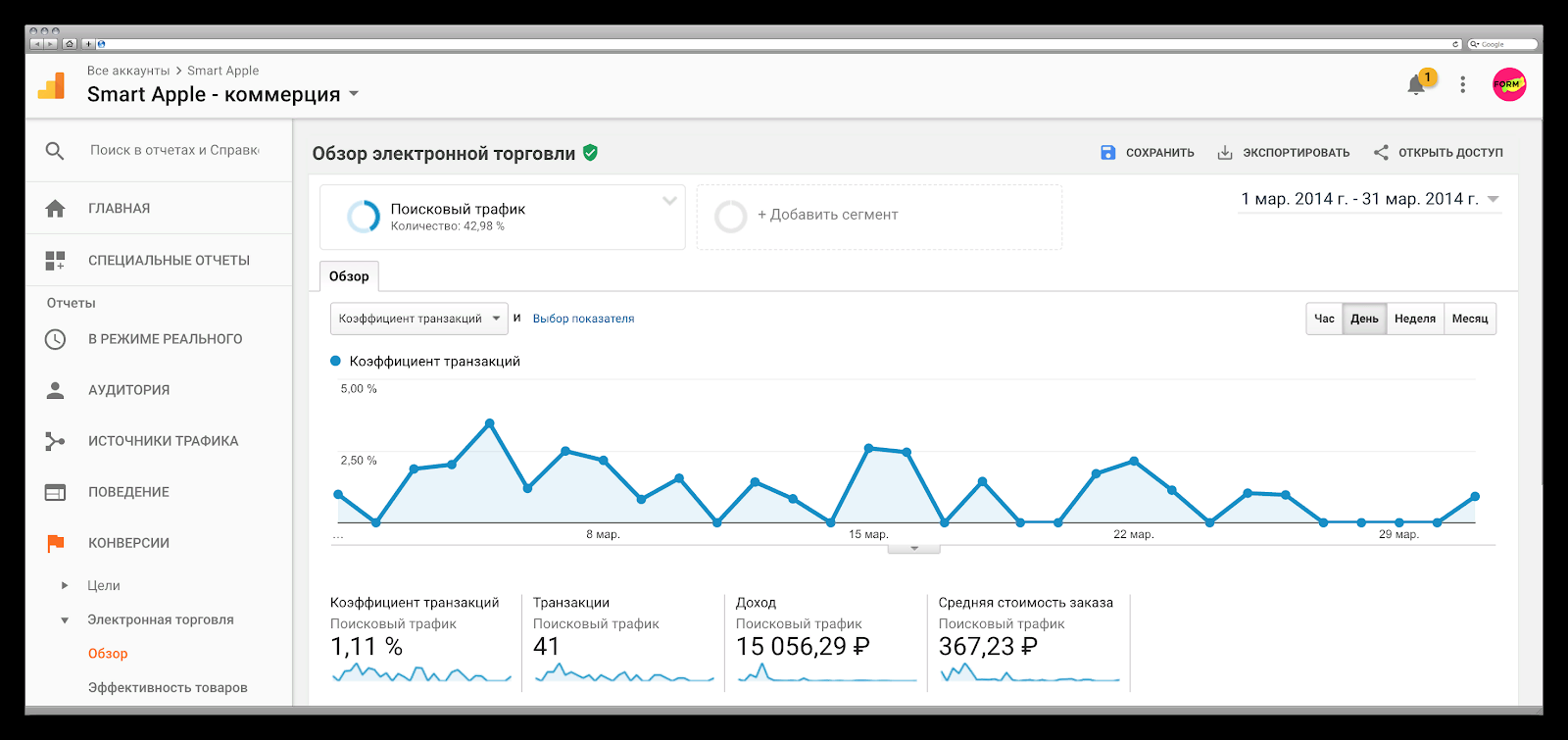 SEO-кейс: как увеличить прибыль интернет-магазина в 141 раз за 20 месяцев