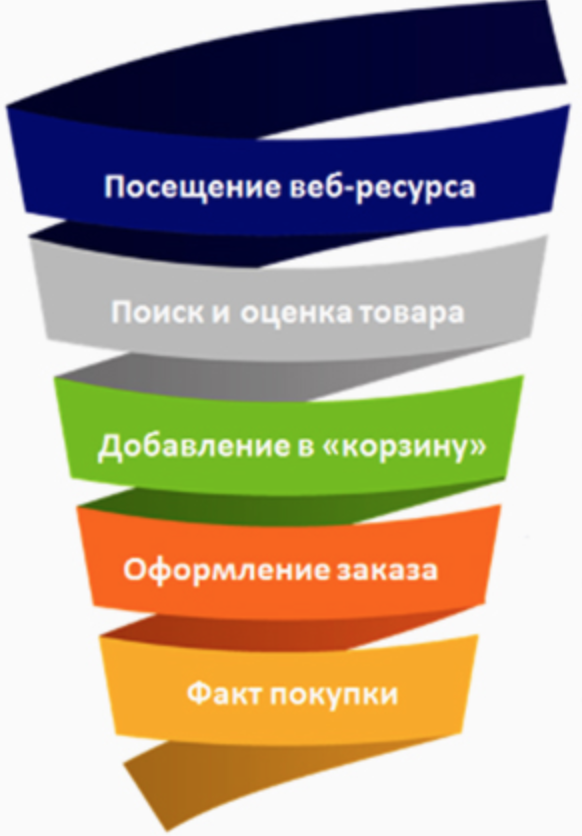 Как анализировать важнейшие KPI в интернет-маркетинге