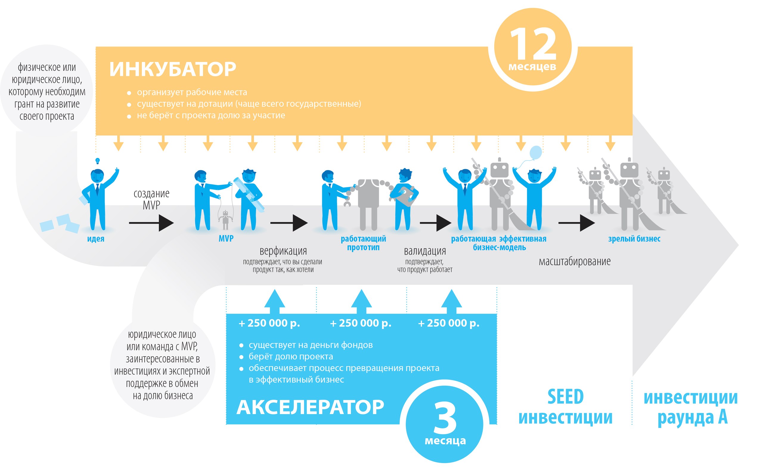 Акселератор стартап проектов