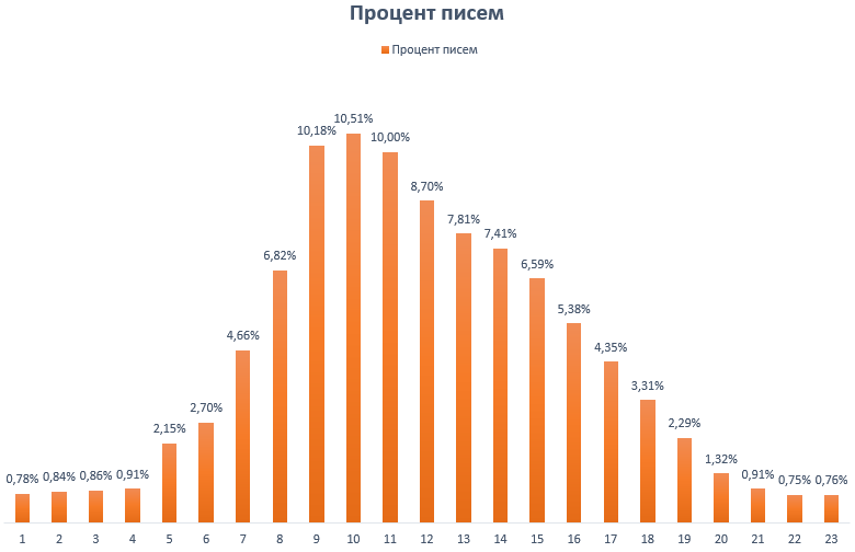 Процент писем