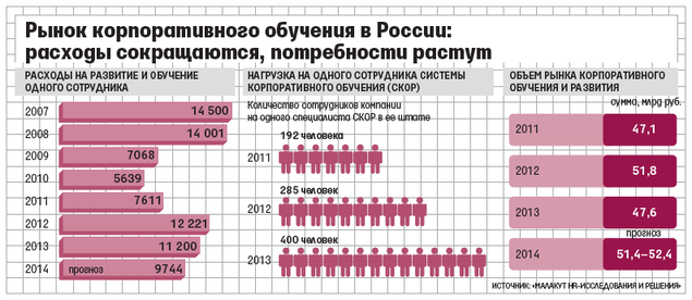 Рынок корпоративного обучения