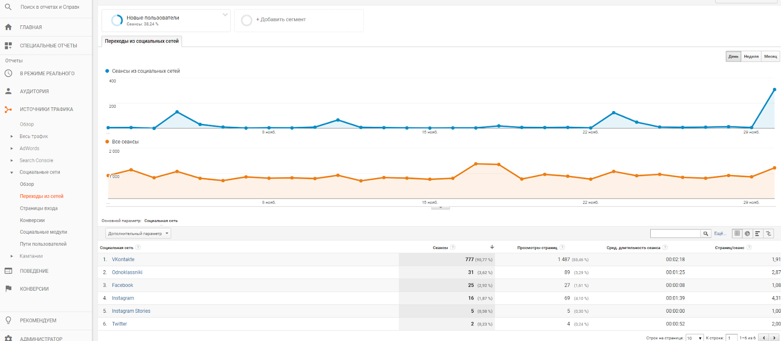 Знакомство с Google Analytics для новичков