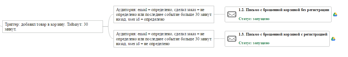 Личный опыт: как организовать работу над проектами и внедрить автоматизацию маркетинга клиентам