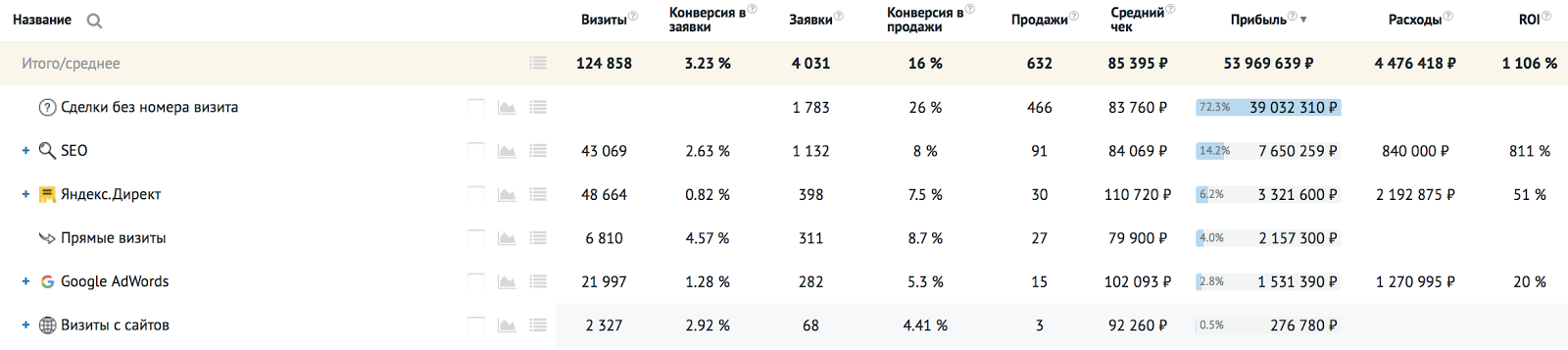 Кейс: как работать со сквозной аналитикой