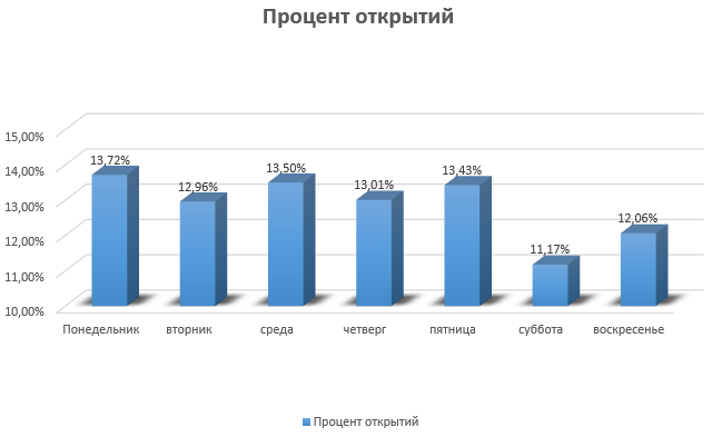 процент открытий по дням недели