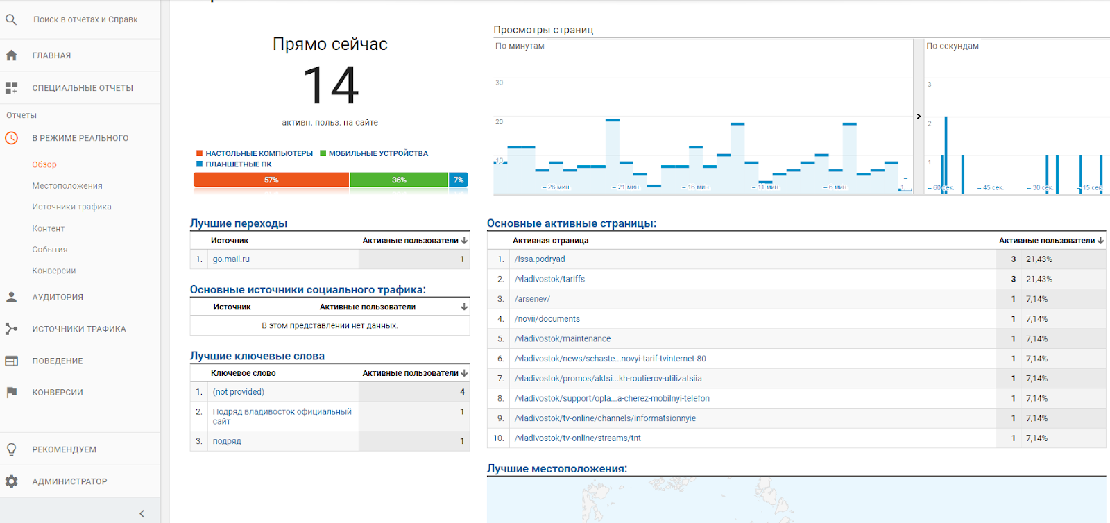 Знакомство с Google Analytics для новичков