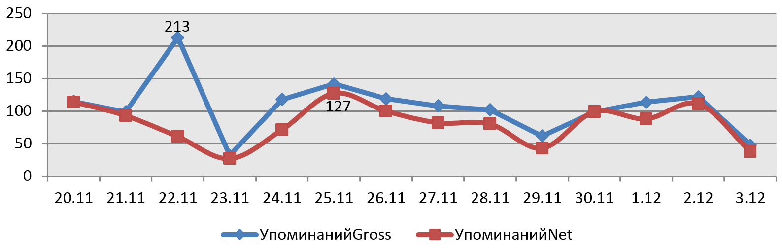 Общее и очищенное от ботов количество упоминаний