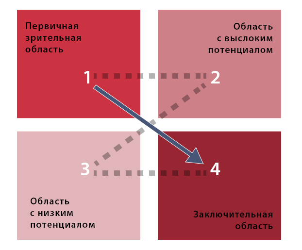 Как пользователи видят сайты: F- и Z- паттерны, диаграмма Гутенберга