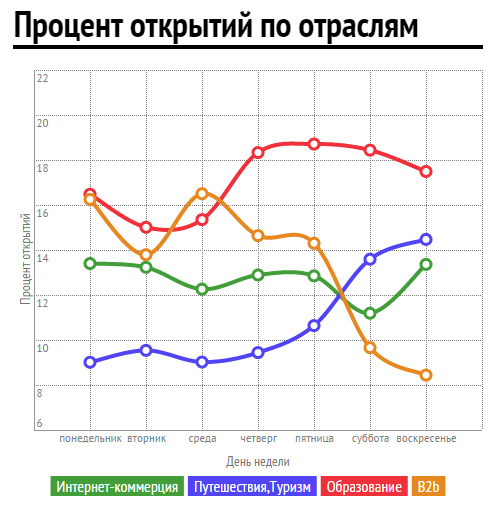 Проценты в открытии