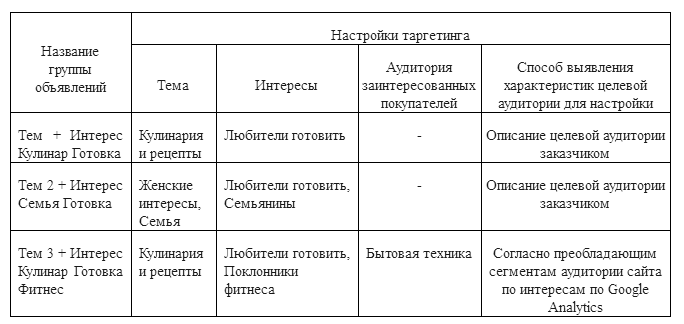 Кейс: как запустить рекламу в КМС в узкой нише в регионе