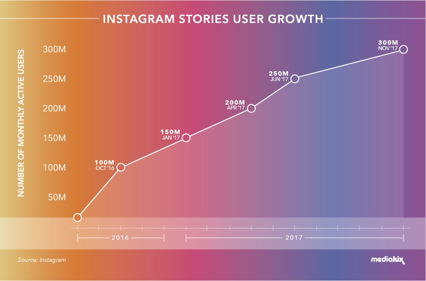 Как продвигаться в Instagram: тренды 2018 года