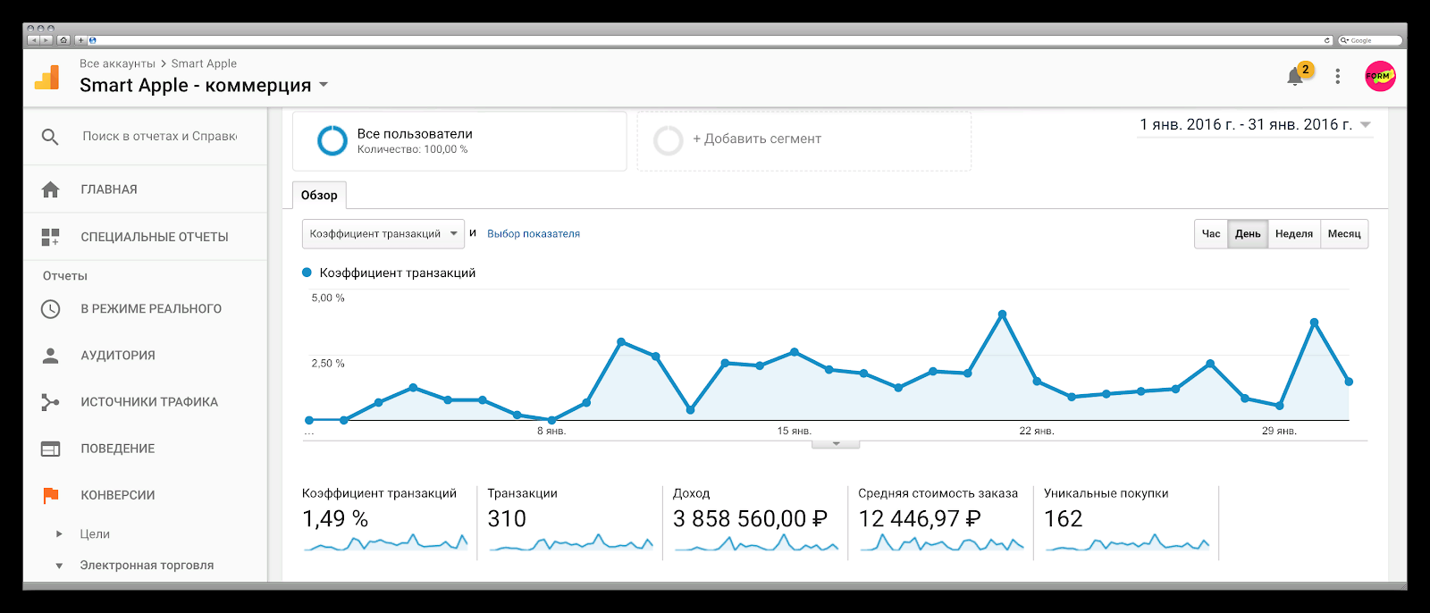 SEO-кейс: как увеличить прибыль интернет-магазина в 141 раз за 20 месяцев