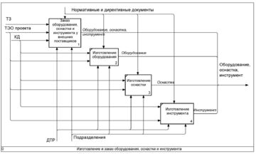 Разработаю архитектуру бизнес-процессов в IDEF0