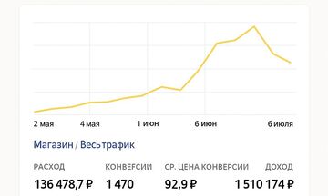 Яндекс.Директ под ключ &mdash; 1 оффер, 2 кампании