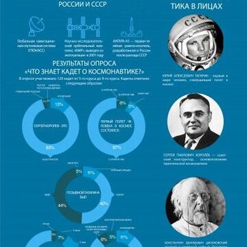 инфографика ко дню космонавтики
