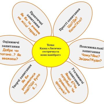 Ромашка Блума для уроков критического мышления