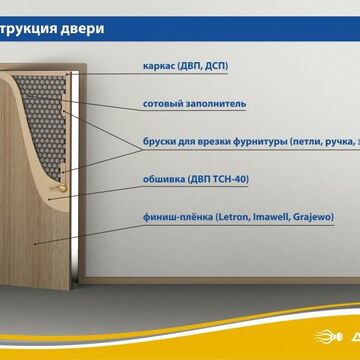 Конструкция дверного полотна