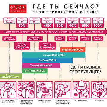 Таблица уровней владения английским языком