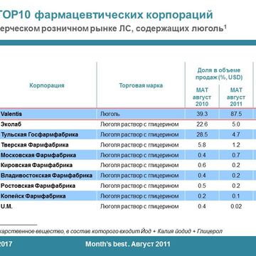 Слайд из отчета по фармрынку