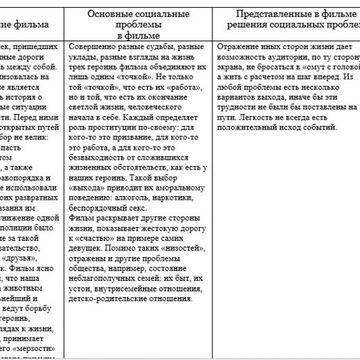 Отзывы о фильмах и рассмотрение социальных проблем в них
