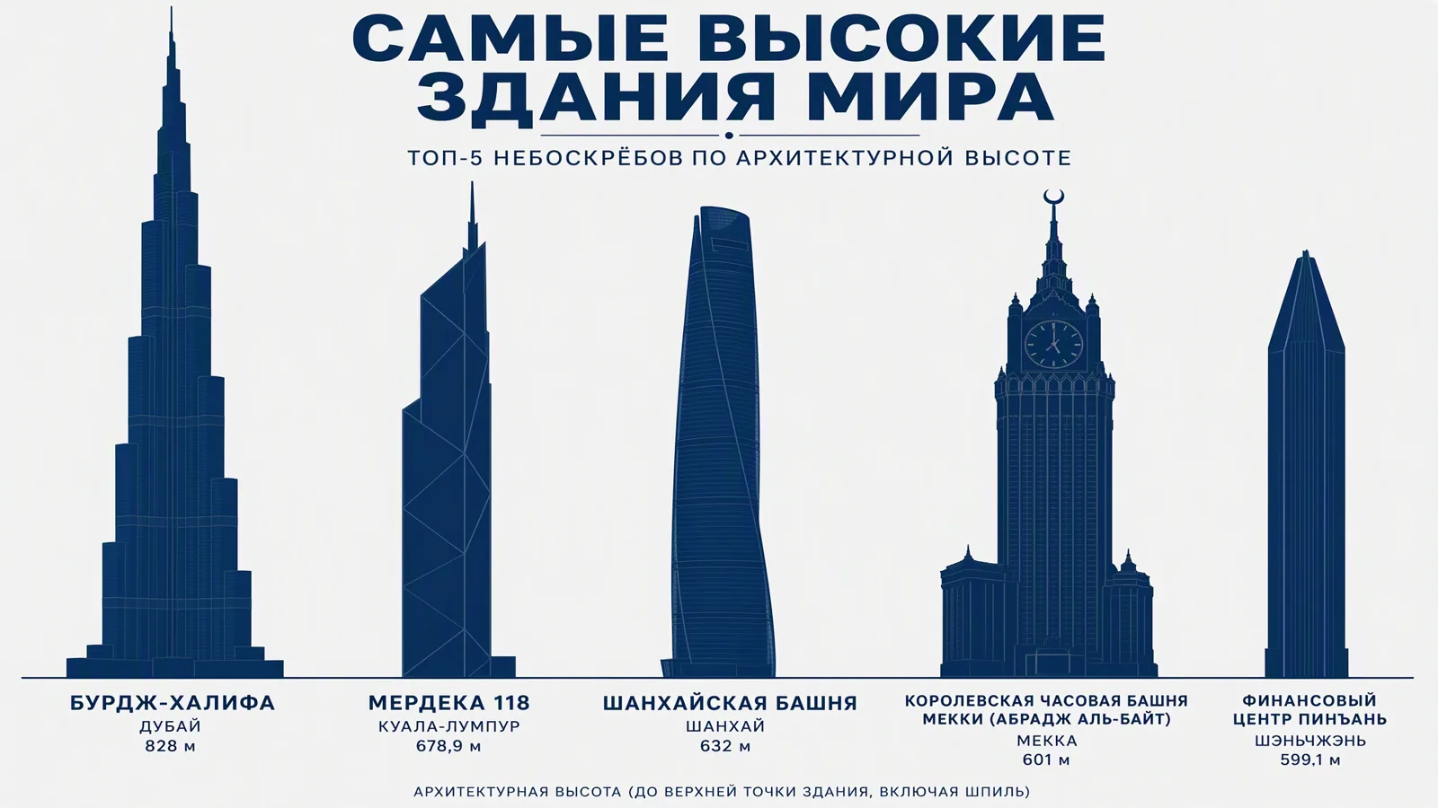 Инфографика: силуэты пяти небоскрёбов в одном масштабе с подписями городов и высот