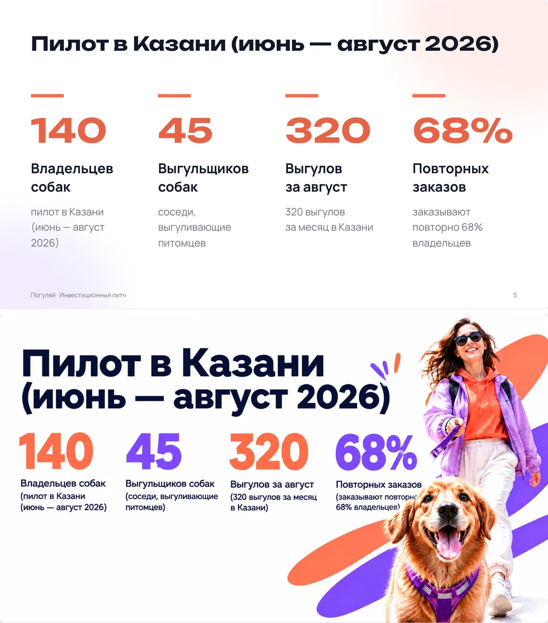 Слайд с цифрами пилота сервиса выгула собак: сверху обычная вёрстка, снизу тот же слайд, нарисованный нейросетью