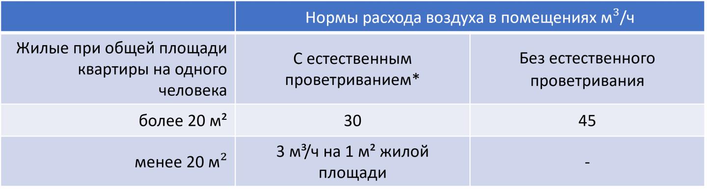 Компактные вентиляционные установки против форточки — иллюстрация в тексте 1 — Академия Климата