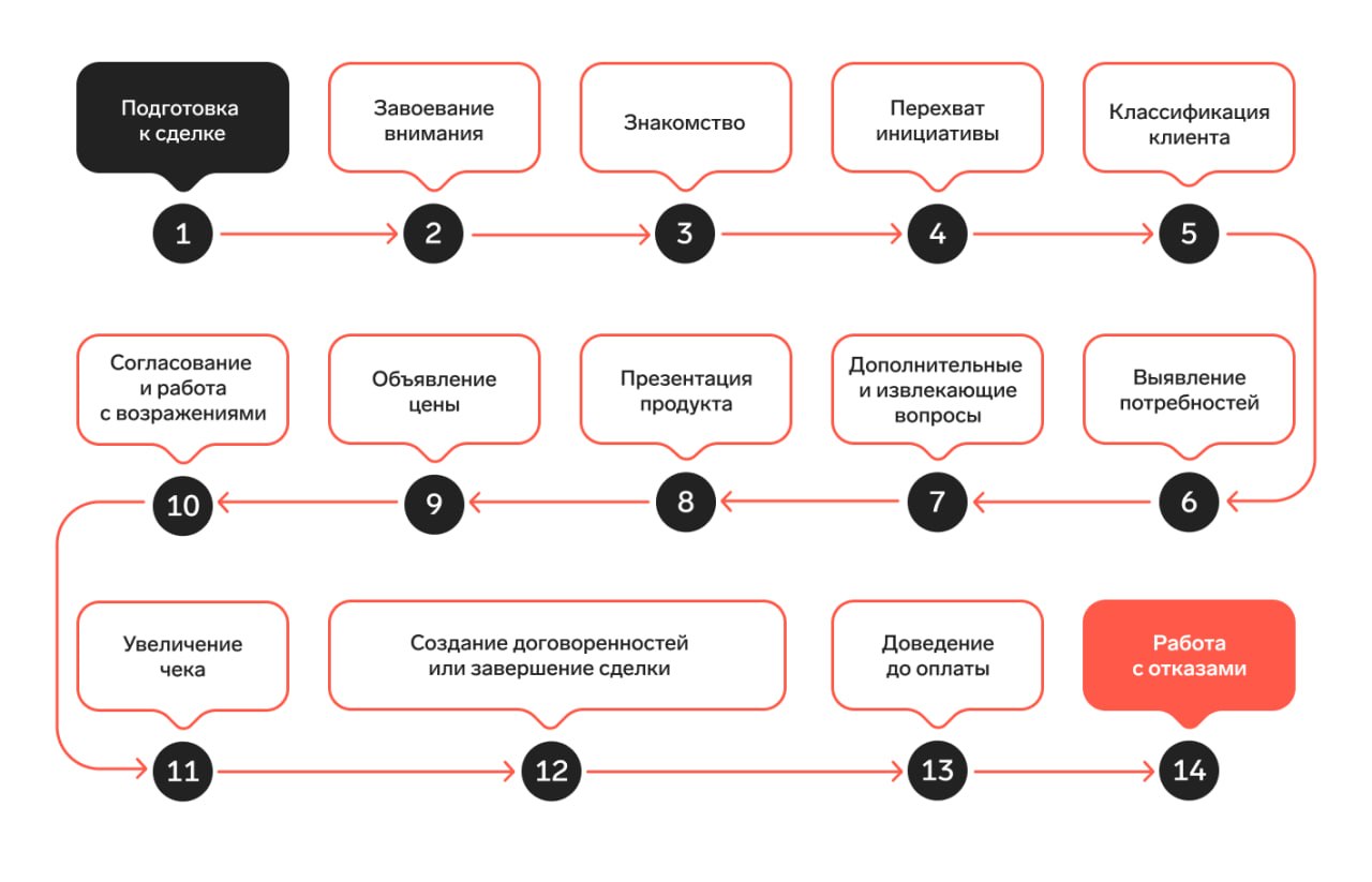 Продажи в 2026: как научиться продавать, находить клиентов и выйти на высокий доход