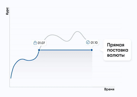 Поставочный форвард