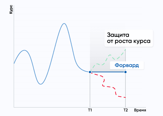 Беспоставочный форвард