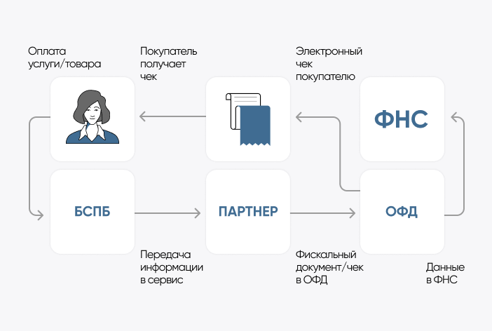 Схема. Облачная касса