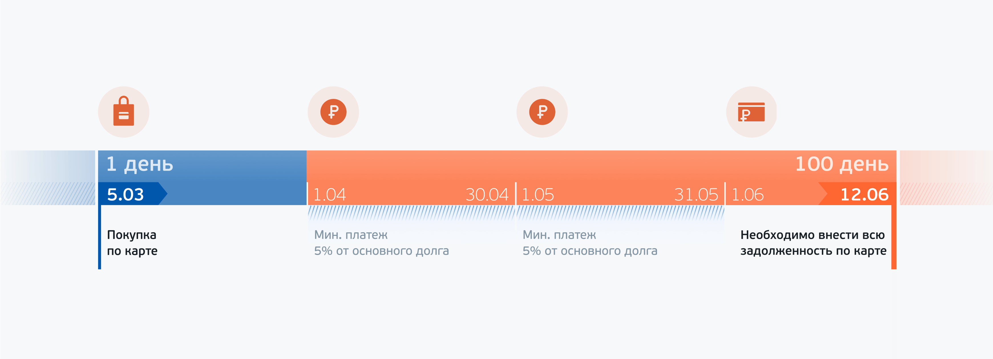 Как работает льготный период