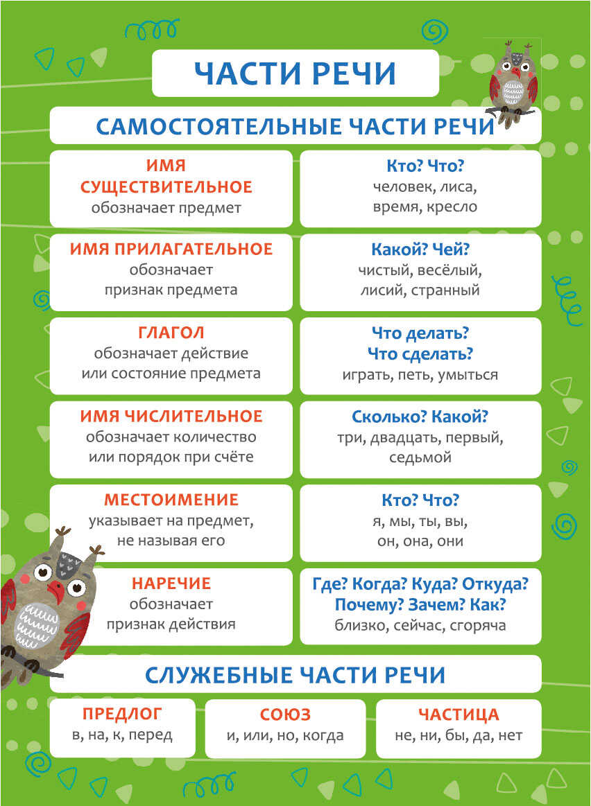 Обучающий плакат-листовка. ЧАСТИ РЕЧИ.