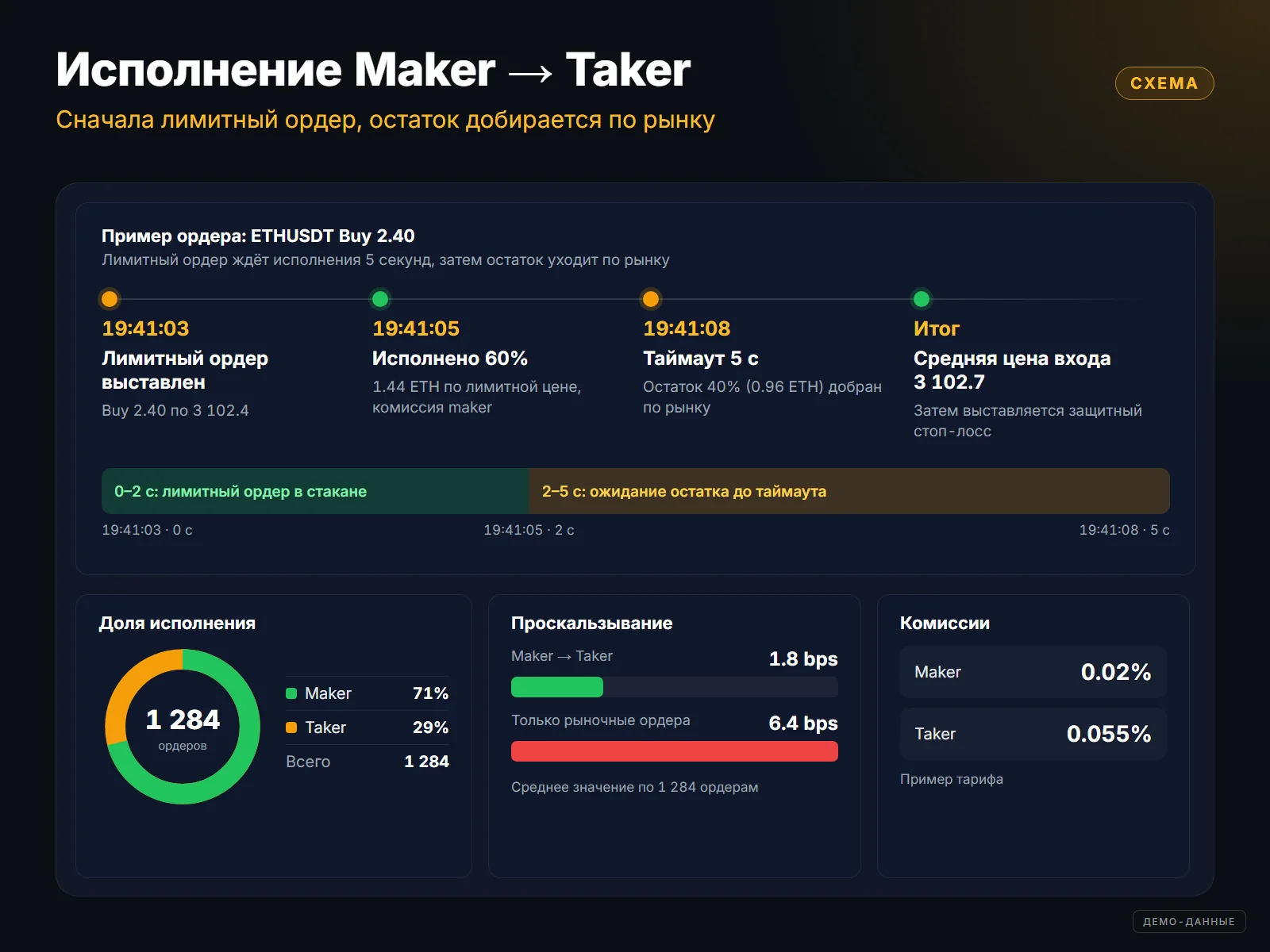 ShadowTrade: Схема: исполнение ордеров Maker → Taker