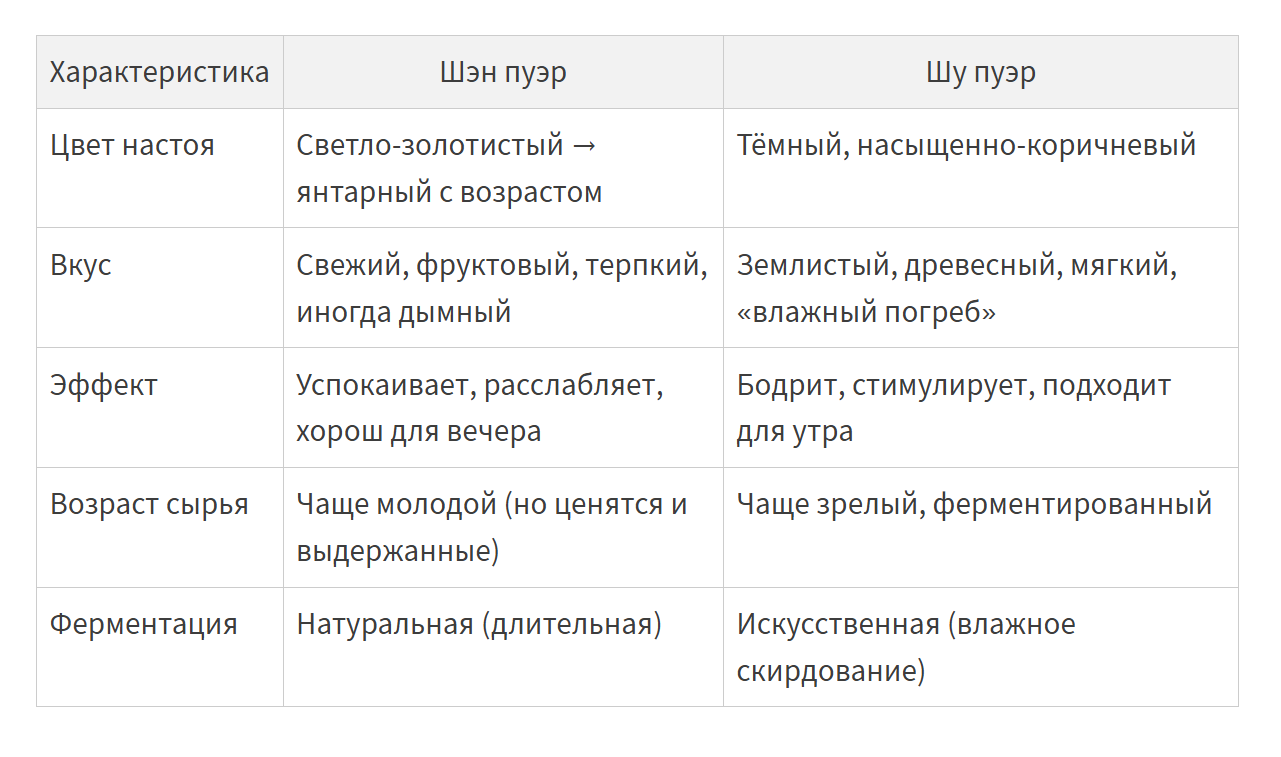 чем шу пуэр отличается от шен пуэра