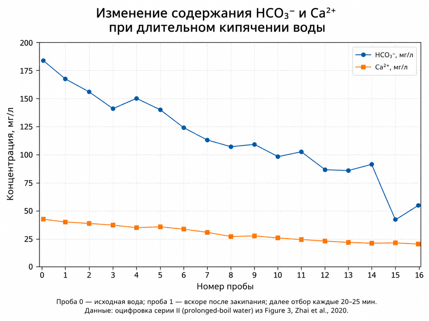 что происходит с водой при кипячении