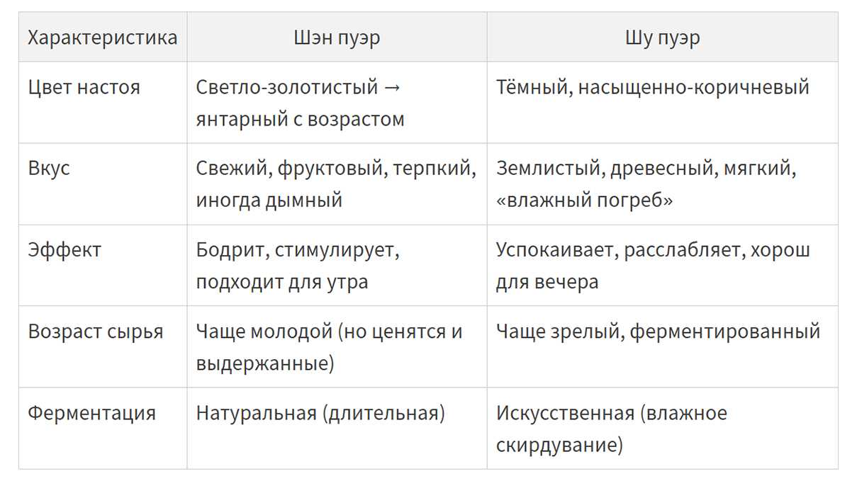 чем шу пуэр отличается от шен пуэра