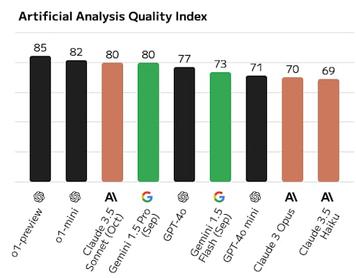 Artificial Analysis quantity index