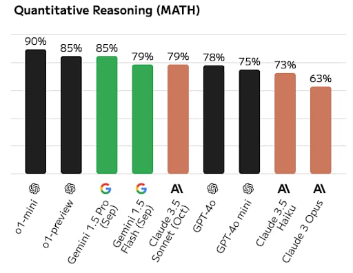 Quantitative Reasoning (MATH)