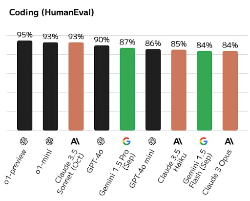 Coding (HumanEval)