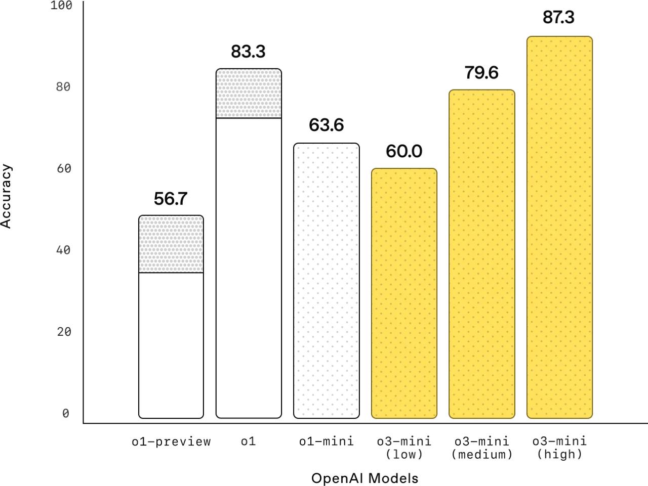 Comparison of models